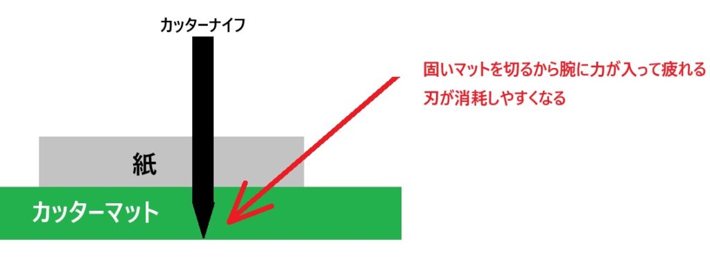 カッターナイフでカッターマットまではが貫通してしまっていることを表した図
