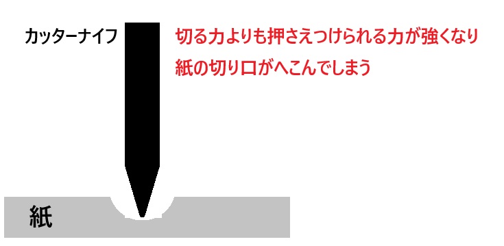 力を入れすぎて切ることで、紙の切り口が下へ向いてしまうことを表した図